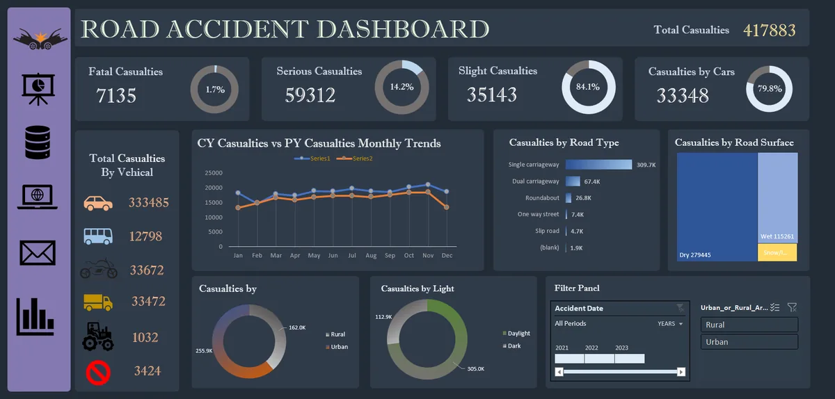 Road Accident Analysis Dashboard screenshot
